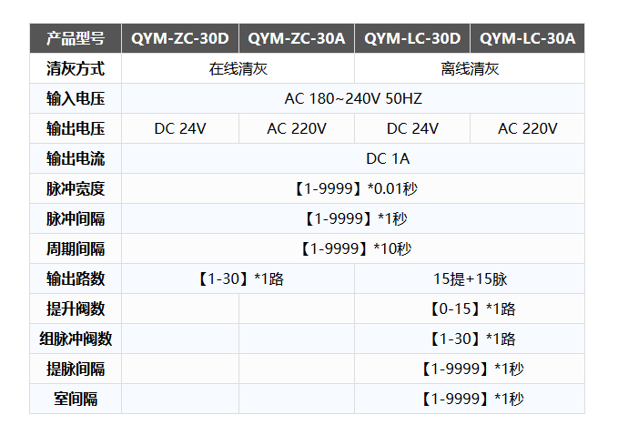 QYM系列20路脈沖控制儀技術參數